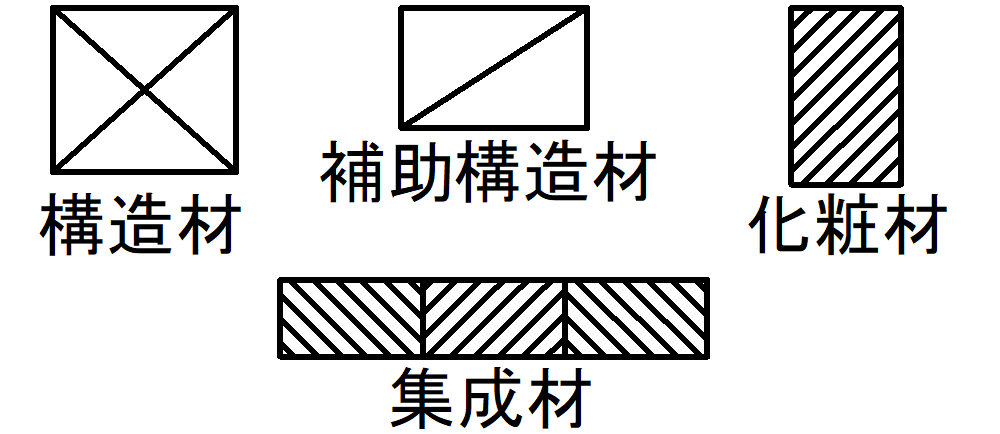 材料構造記号-木材S1/10