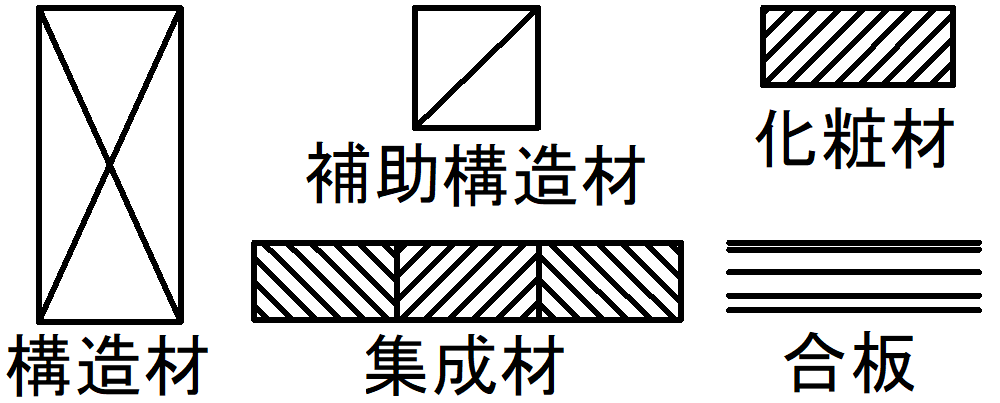 材料構造記号-木材S1/2